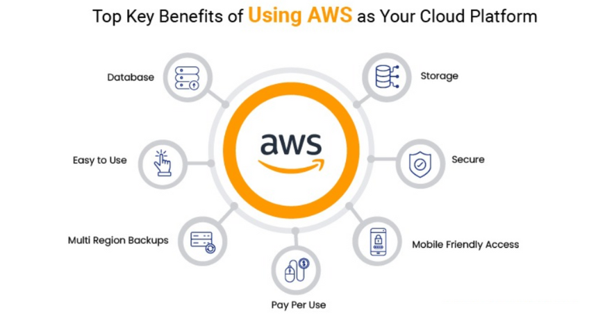 What are the benefits of using AWS Cloud?