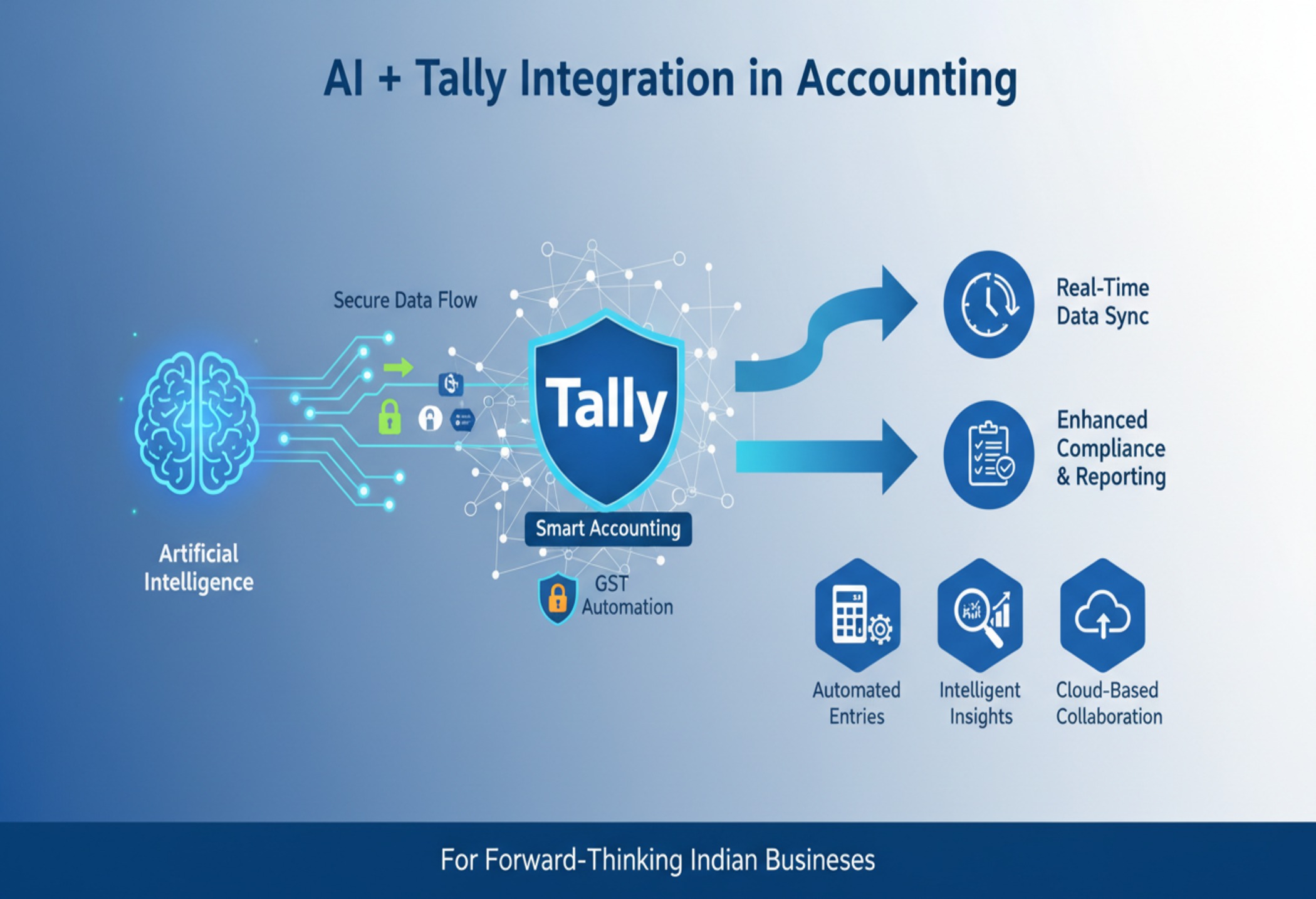 AI + Tally Integration: Smart GST Accounting Future 2026