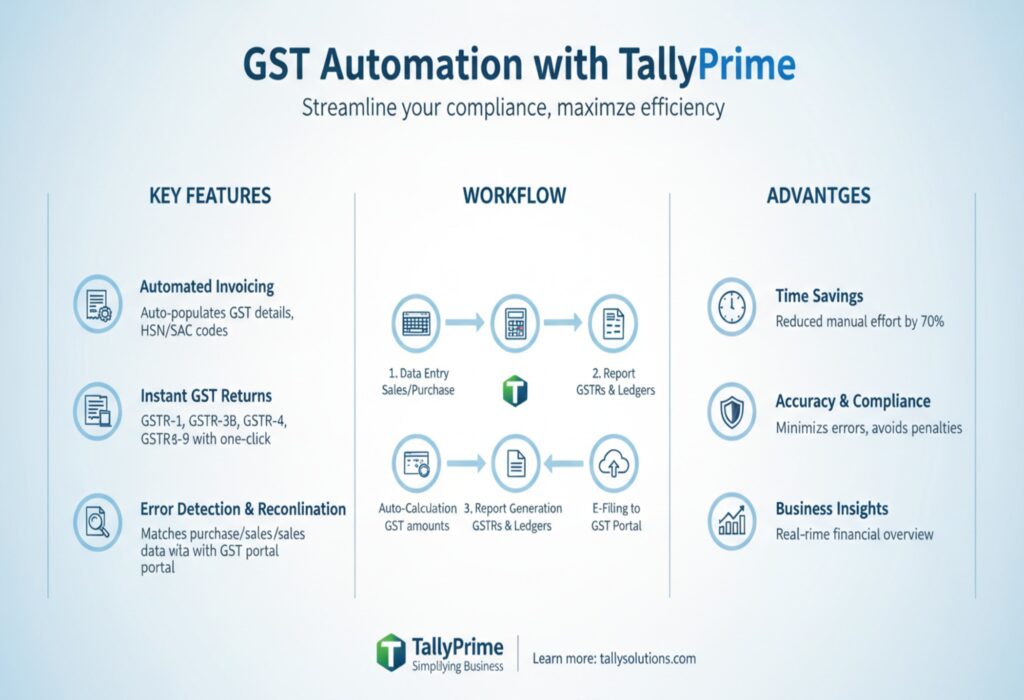 GST Automation with TallyPrime: Save Time & Reduce Errors