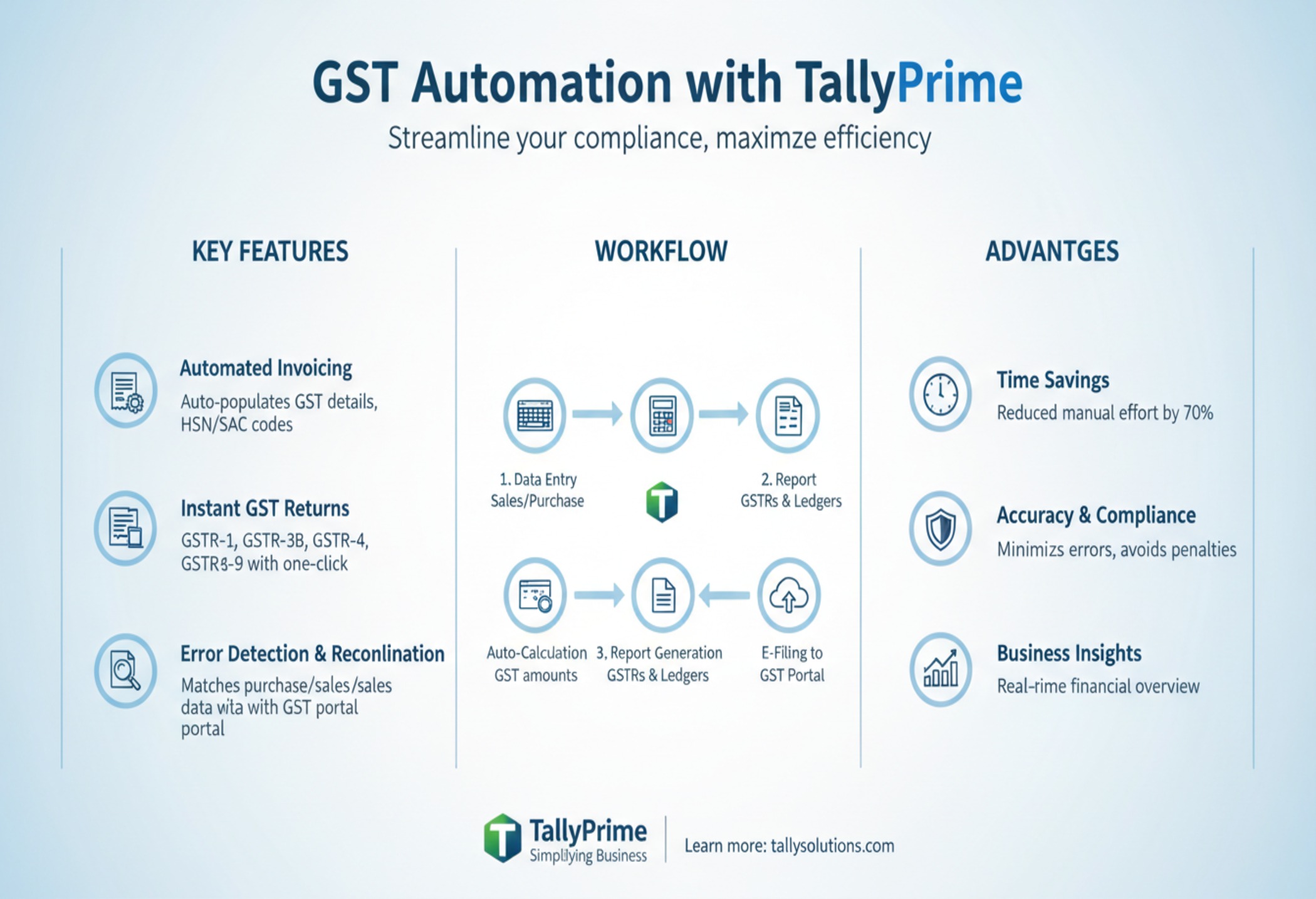 GST Automation with TallyPrime: Save Time & Reduce Errors