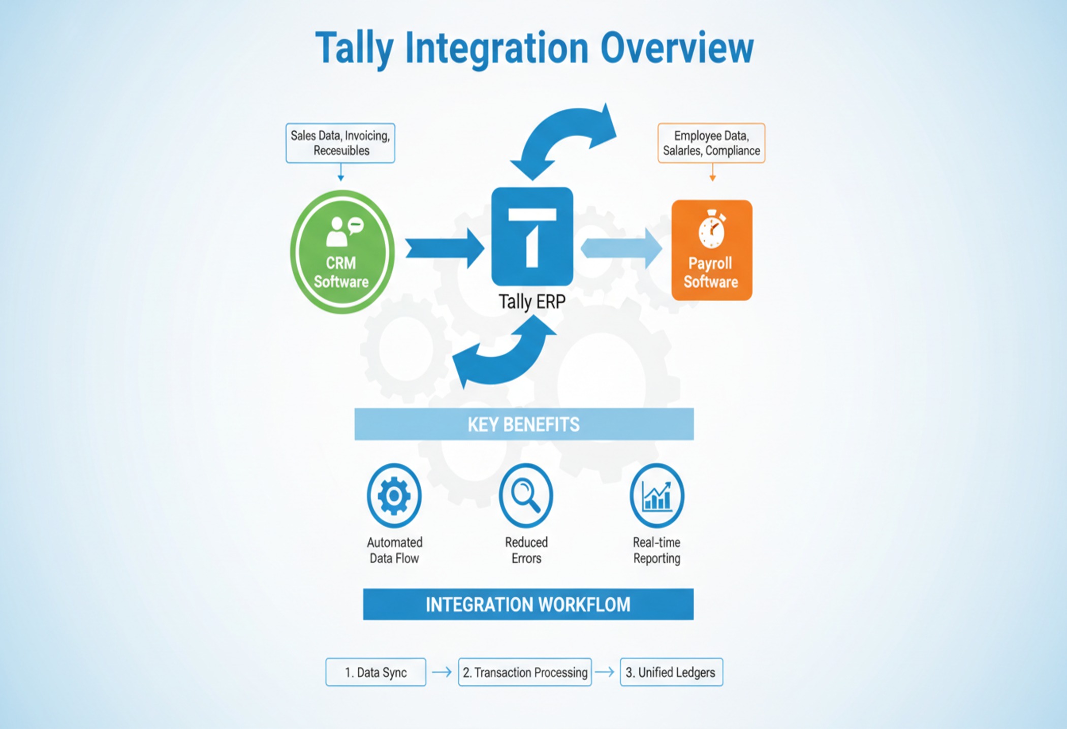 Tally Integration with CRM & Payroll Software Complete Guide